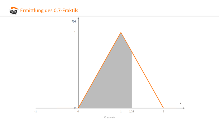 Ermittlung des 0,7-Fraktils