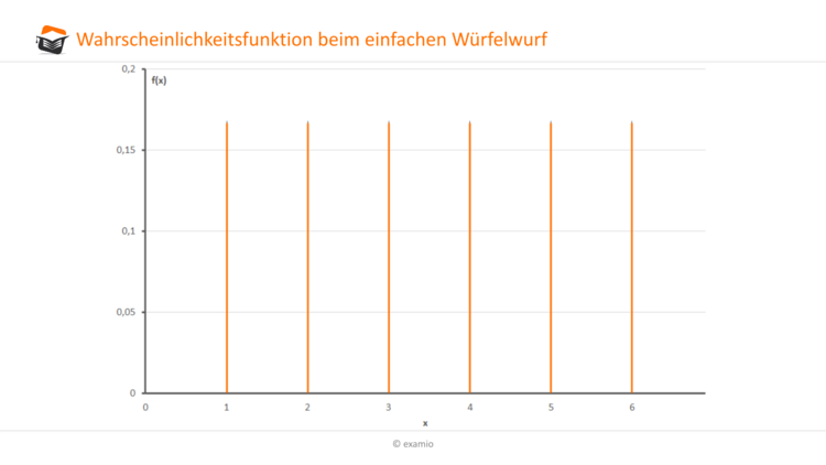 Wahrscheinlichkeitsfunktion Wrfelwurf