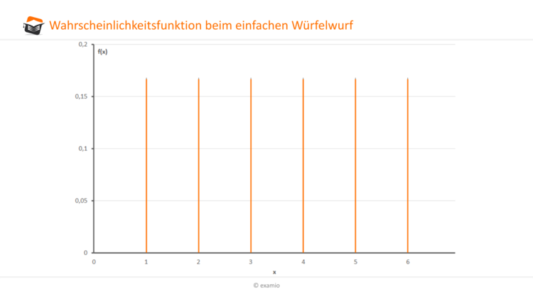 Wahrscheinlichkeitsfunktion WÃƒÂ¼rfelwurf