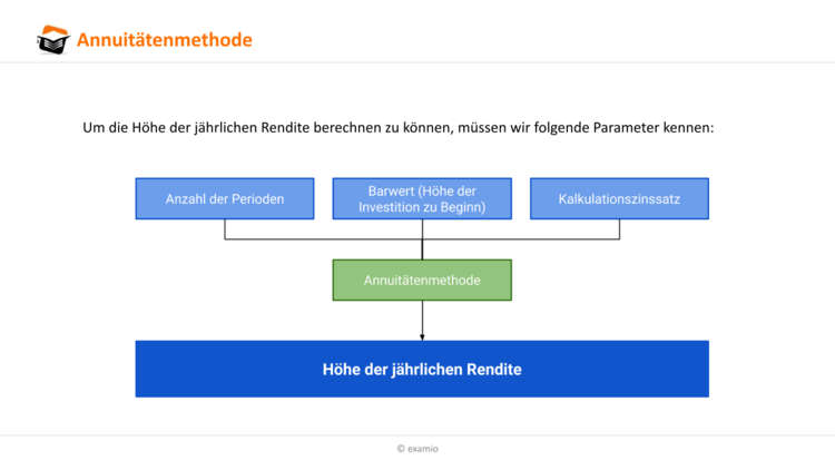 berblick Annuittenmethode