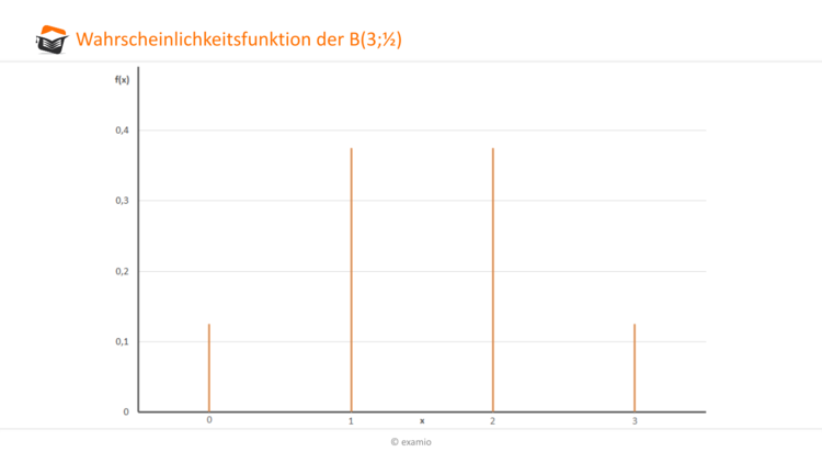 Wahrscheinlichkeitsfunktion B 3;1/2