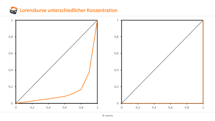 Lorenzkurve vers Konzentration