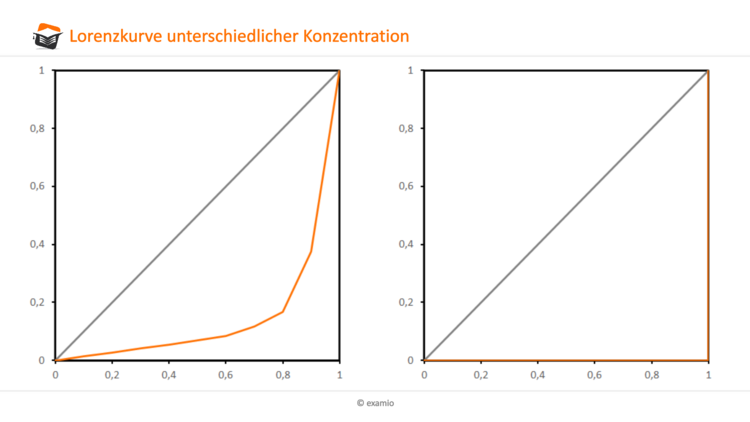 Lorenzkurve vers Konzentration