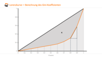 Lorenzkurve - Gini-Koeffizienten