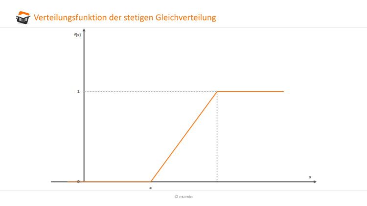 Verteilungsfunktion stetige Gleichverteilung