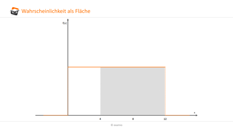 Wahrscheinlichkeit als Fläche