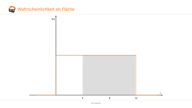 Wahrscheinlichkeit als FlÃƒÂ¤che