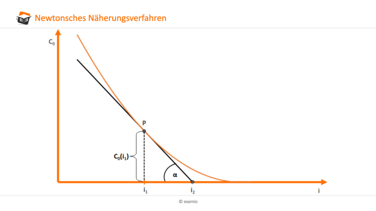Bitte BeschreibIdee des Newtonschen Nherungsverfahrensung eingeben