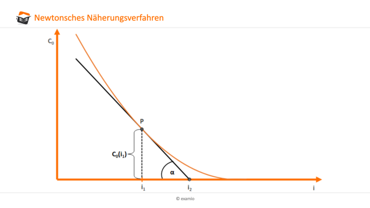 Bitte BeschreibIdee des Newtonschen NÃ¤herungsverfahrensung eingeben