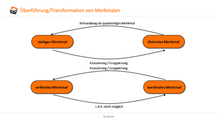 berfhrung/Transformation von Merkmalen