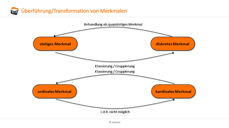 ÃberfÃ¼hrung/Transformation von Merkmalen