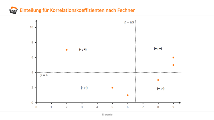 Einteilung f�r Korrelationskoeffizienten nach Fechner