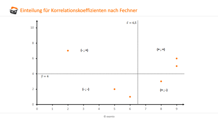 Einteilung fÃ¼r Korrelationskoeffizienten nach Fechner