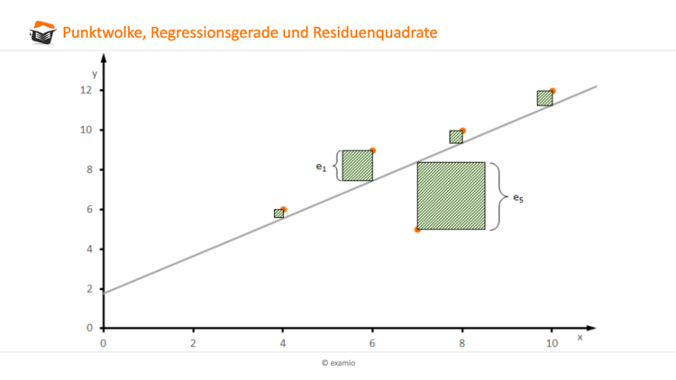 Punktwolke, Regressionsgerade und Residuenquadrate