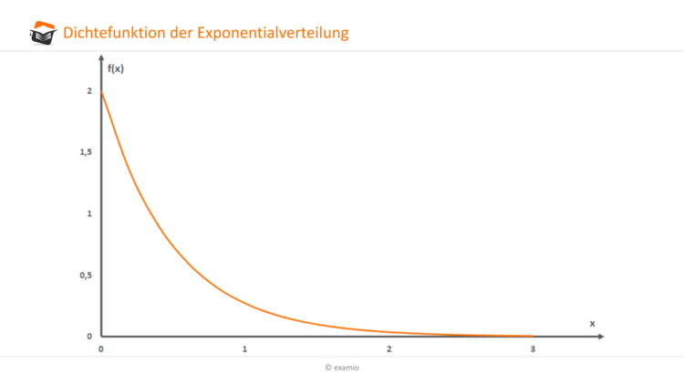 Dichtefunktion Exponentialverteilung