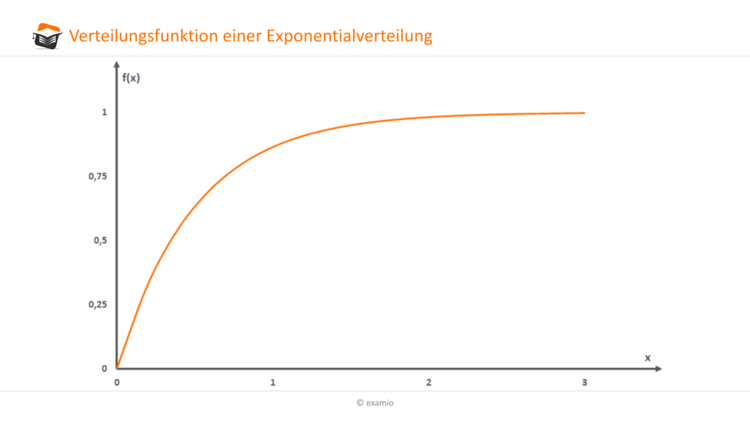 Verteilungsfunktion Exponentialverteilung