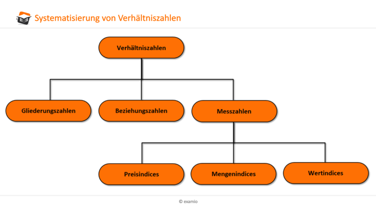 Systematisierung von Verhltniszahlen