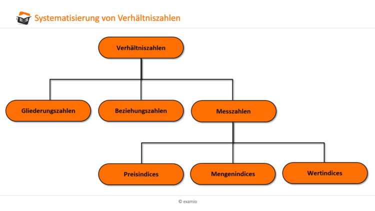 Systematisierung von VerhÃ¤ltniszahlen