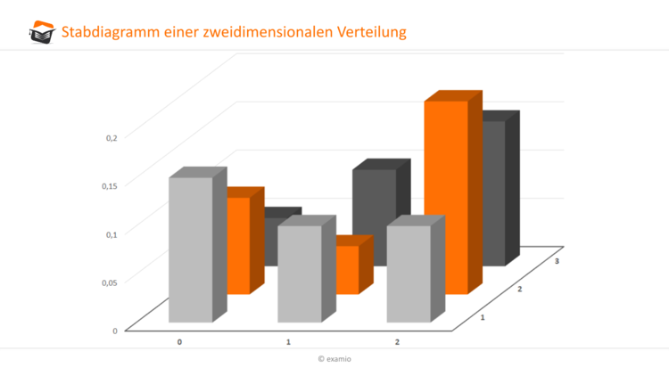 Stabdiagramm 2D Verteilung