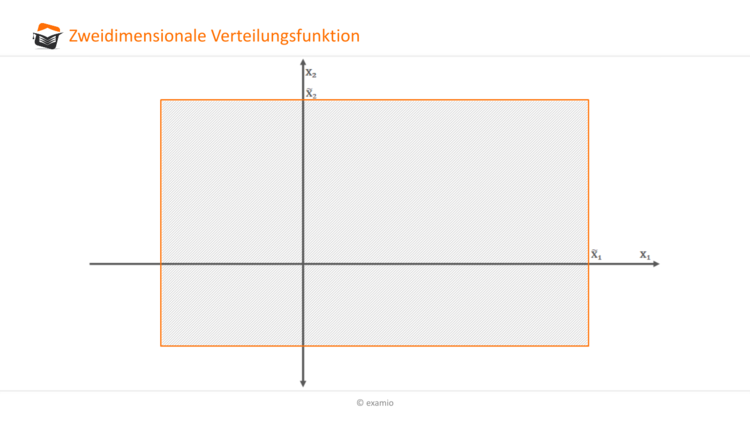 Zweidimensionale Verteilungsfunktion