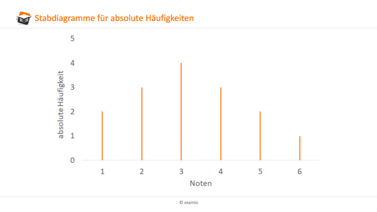 Stabdiagramm absolute Hufigkeitibung