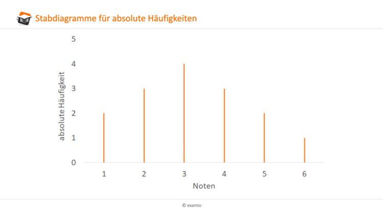 Stabdiagramm absolute HÃƒÂ¤ufigkeitibung