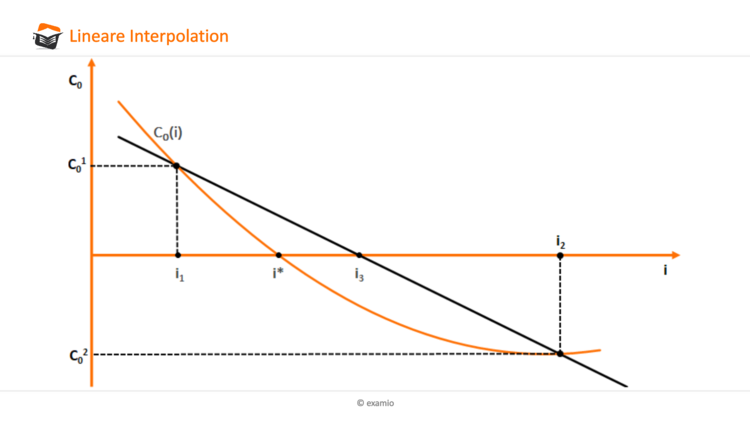 Lineare Interpolation