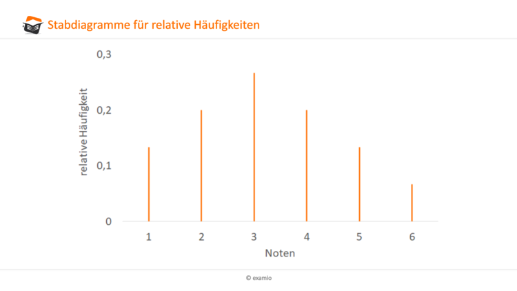 Stabdiagramm relative Häufigkeit
