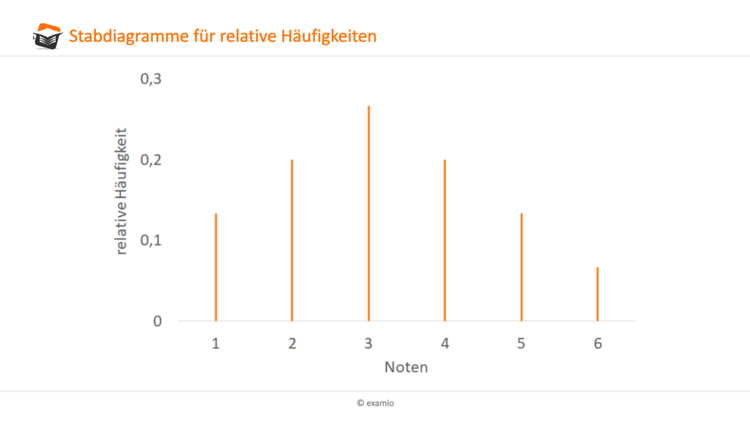 Stabdiagramm relative HÃƒÂ¤ufigkeit