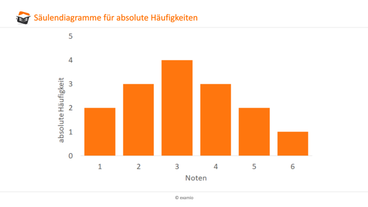 Säulendiagramm absolute Häufigkeit