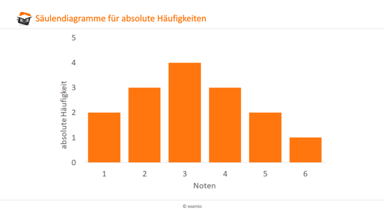 SÃƒÂ¤ulendiagramm absolute HÃƒÂ¤ufigkeit