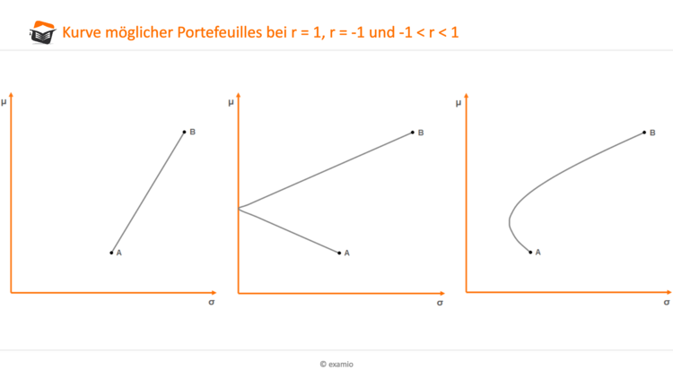 Kurve mÃ¶glicher Portefeuilles