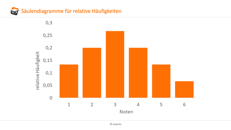 Säulendiagramm relative Häufigkeit