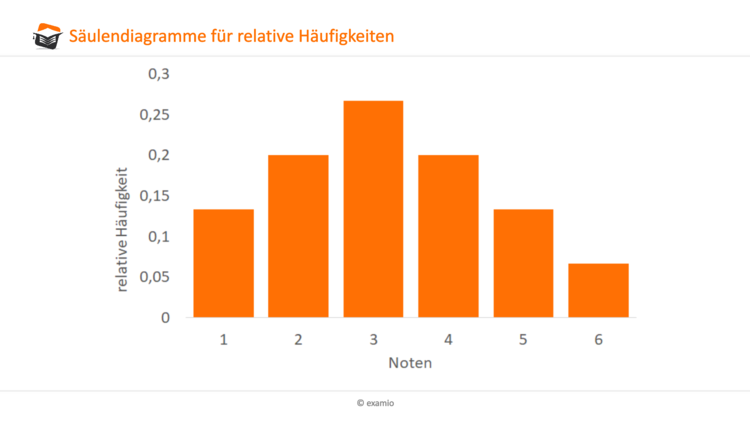 SÃƒÂ¤ulendiagramm relative HÃƒÂ¤ufigkeit