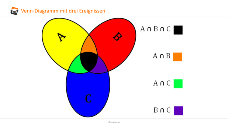 Venn-Diagramm 3 Ereignisse