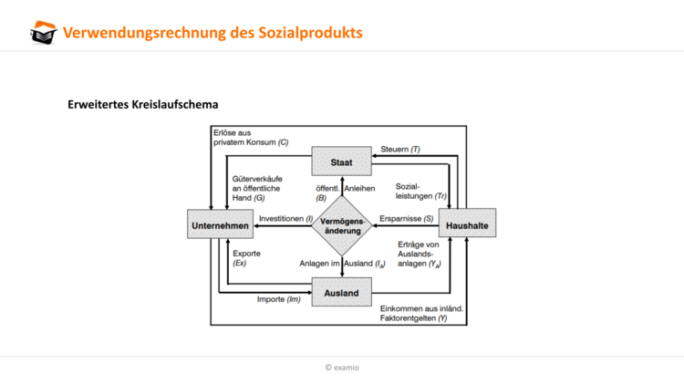 Verwendungsgleichung Kreislaufschema