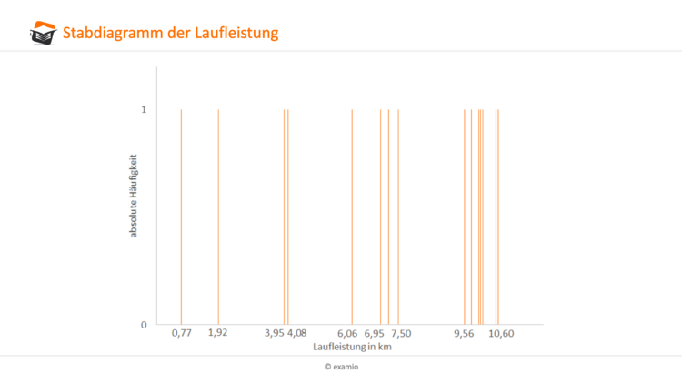 Stabdiagramm der Laufleistung