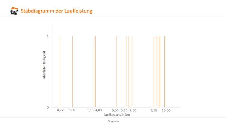 Stabdiagramm der Laufleistung