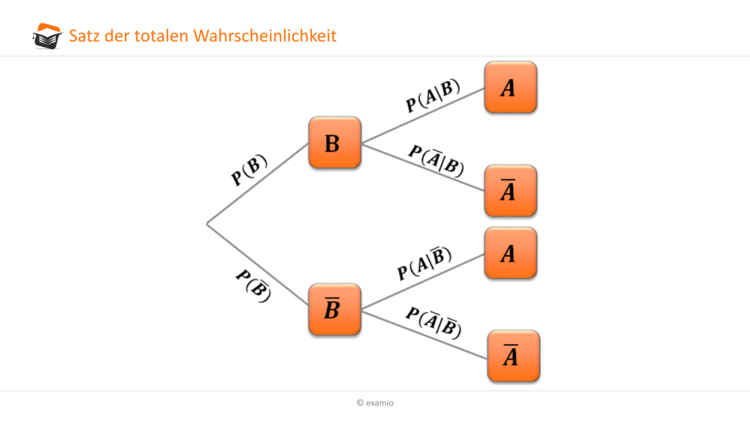 Totale Wahrscheinlichkeit