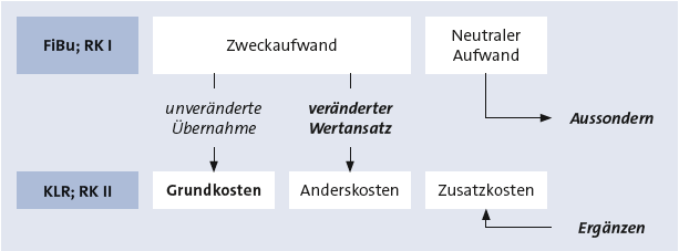 Abgrenzungsrechnung Bitte Beschreibung eingeben