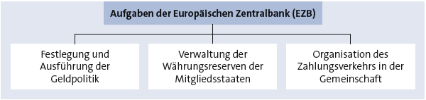 Aufgaben der EZB Bitte Beschreibung eingeben