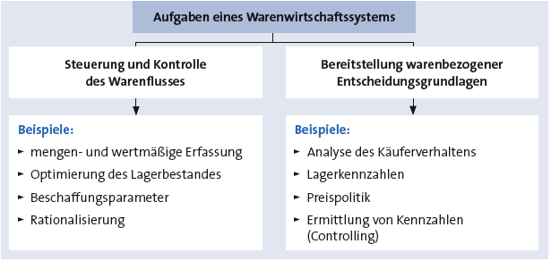 Aufgaben eines Warenwirtschaftssystems Bitte Beschreibung eingeben