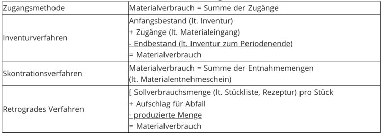 Verfahren zur Erfassung des Materialverbrauchs