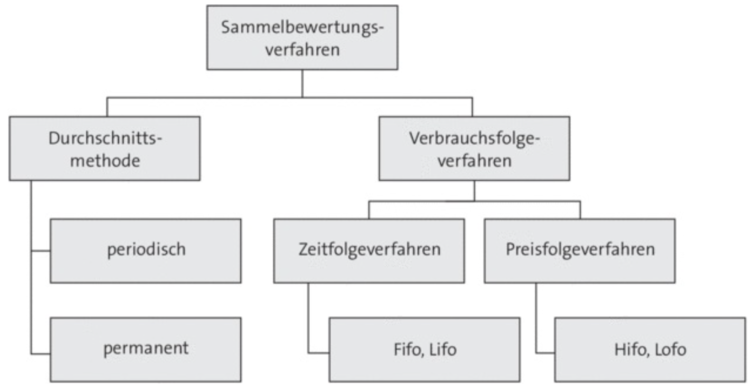 berblick ber die Sammelbewertungsverfahren