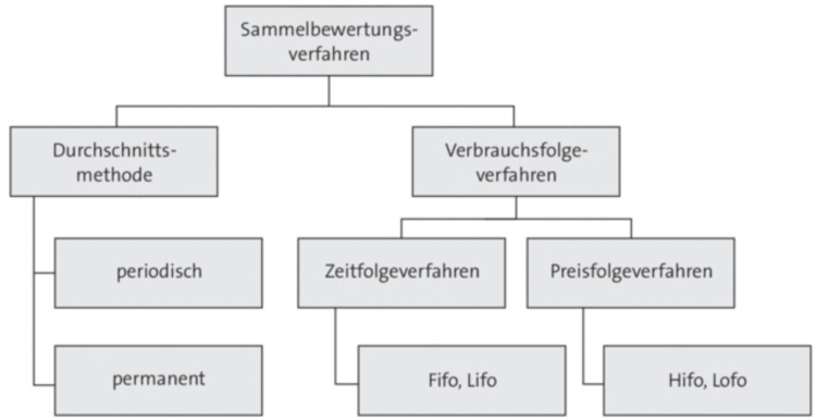 Ãberblick Ã¼ber die Sammelbewertungsverfahren