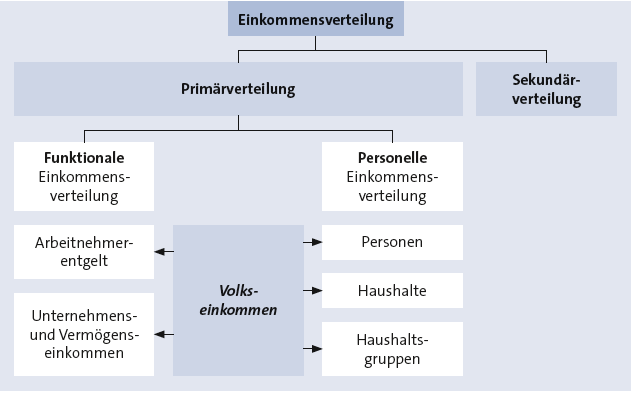 Entstehung, Verwendung und Verteilung des Bruttoinlandsprodukts