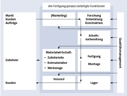 Fertigungsprozess Bitte Beschreibung eingeben