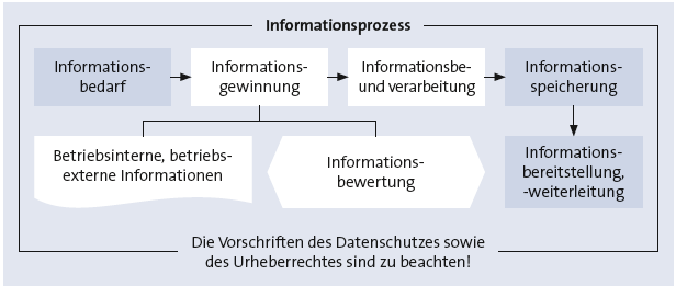 Informationsprozess Bitte Beschreibung eingeben