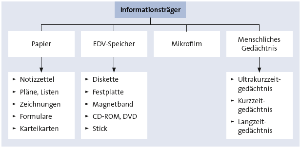 Informationsträger Bitte Beschreibung eingeben