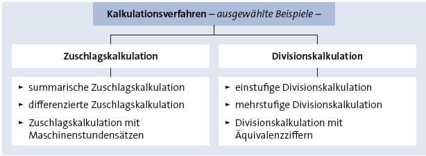 Kalkulationsverfahren Bitte Beschreibung eingeben